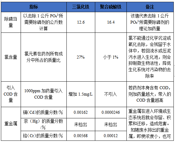 聚合硫酸铁与三氯化铁对比分析表