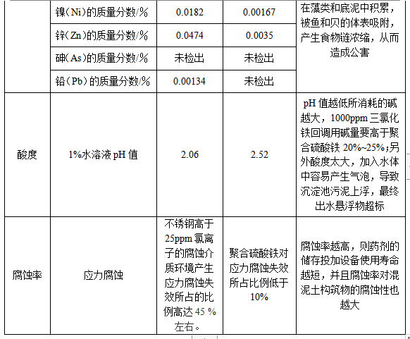 聚合硫酸铁与三氯化铁对比分析表