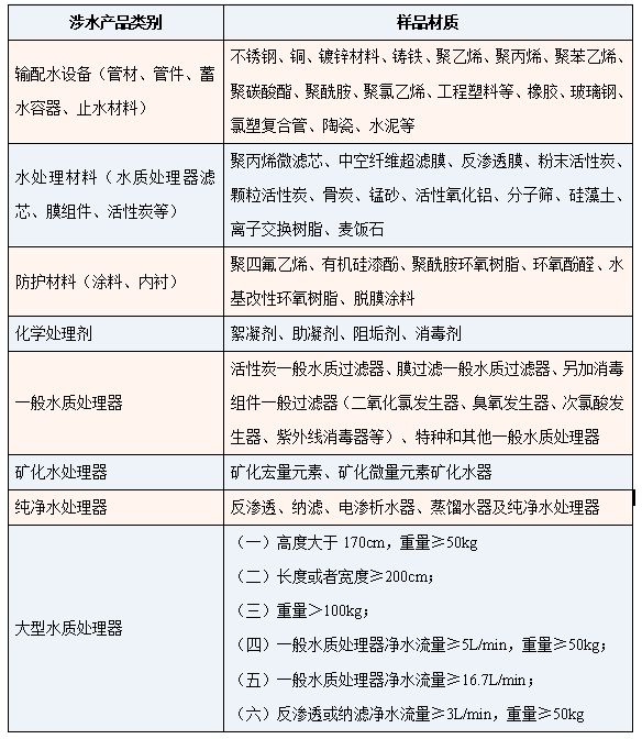 新增涉水卫生产品检测项目表