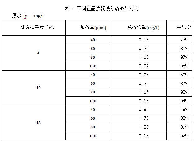 不同盐基度聚铁除磷效果对比