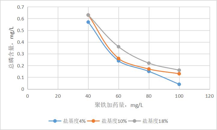 不同盐基度聚铁除磷效果对比