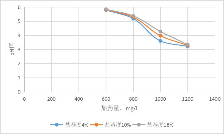 不同盐基度聚铁对pH值的影响