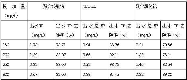 CLGX除磷剂与聚铁聚铝对比