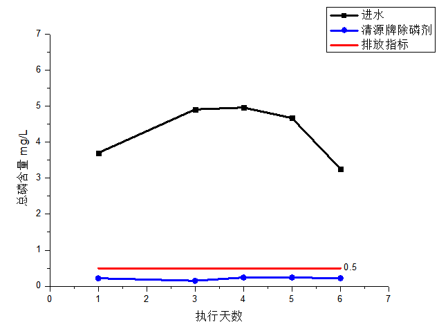 某水务客户除磷-日处理量1.5万方