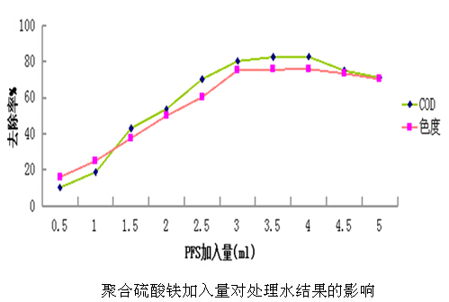 聚合硫酸铁投加量