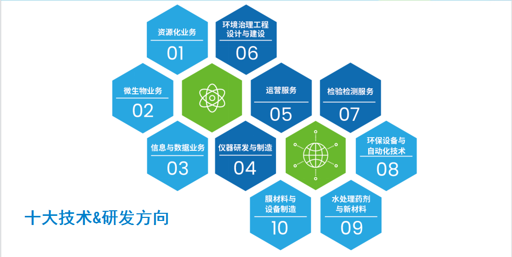 十大技术研发方向