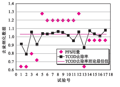 烟草废水COD处理与聚合硫酸铁投加量关系