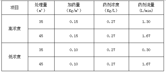 聚合硫酸铁投加量参数