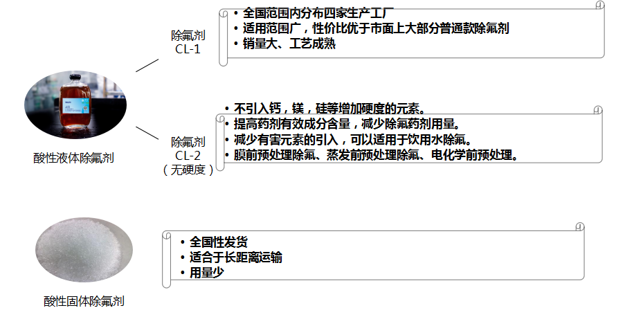 酸性除氟剂