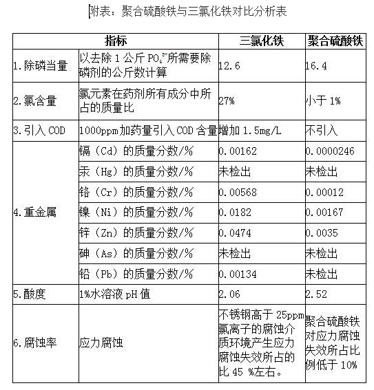 聚合硫酸铁与三氯化铁对比分析表