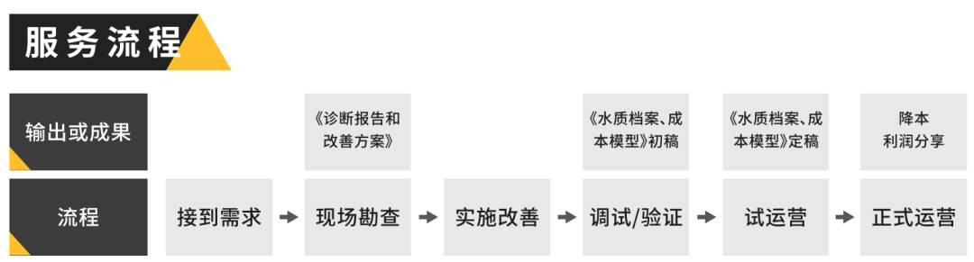 运营托管服务流程