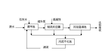 矿井废水处理工艺