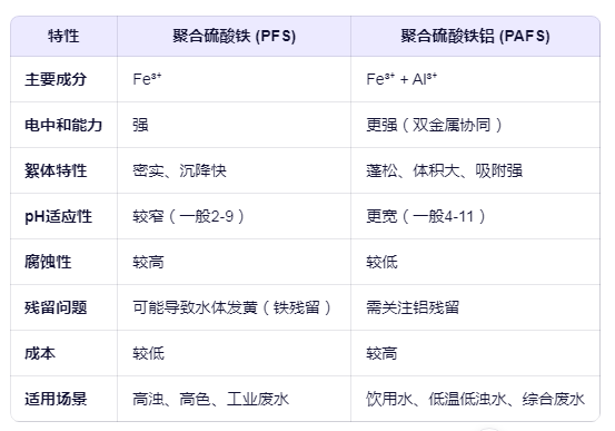 聚合硫酸铁和聚合硫酸铁铝的区别