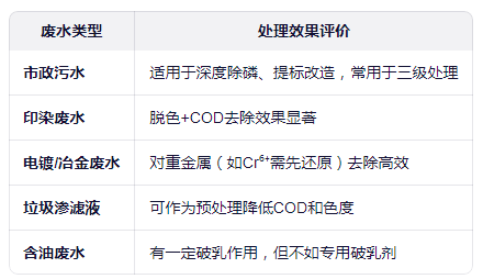 聚合硫酸铁适用哪些污水