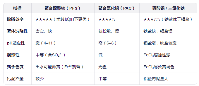 聚合硫酸铁与其他混凝剂对比