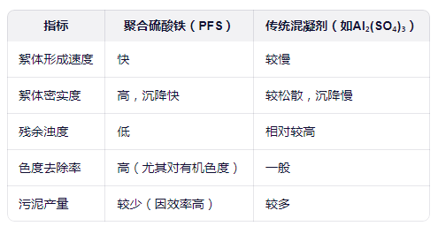 聚合硫酸铁与传统混凝剂处理效果对比