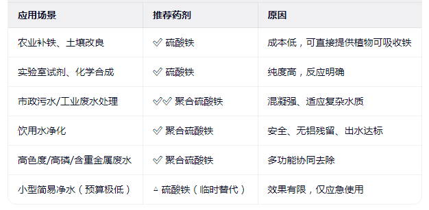 聚合硫酸铁和硫酸铁的场景选择建议对照表