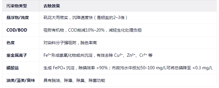 聚合硫酸铁在核心处理效果