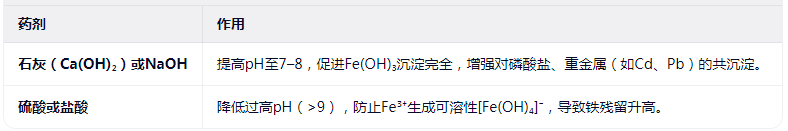pH调节剂（优化PFS水解形态）