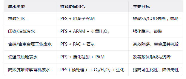 协同药剂选择建议（按水质类型）