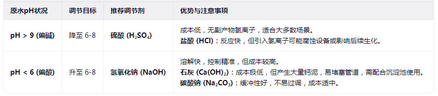 如何精准调节pH值