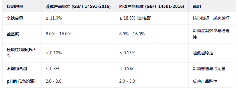 优质PFS关键指标速查表