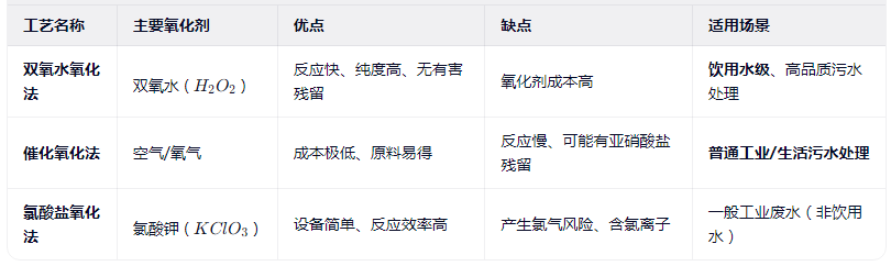 常见聚铁生产工艺对比